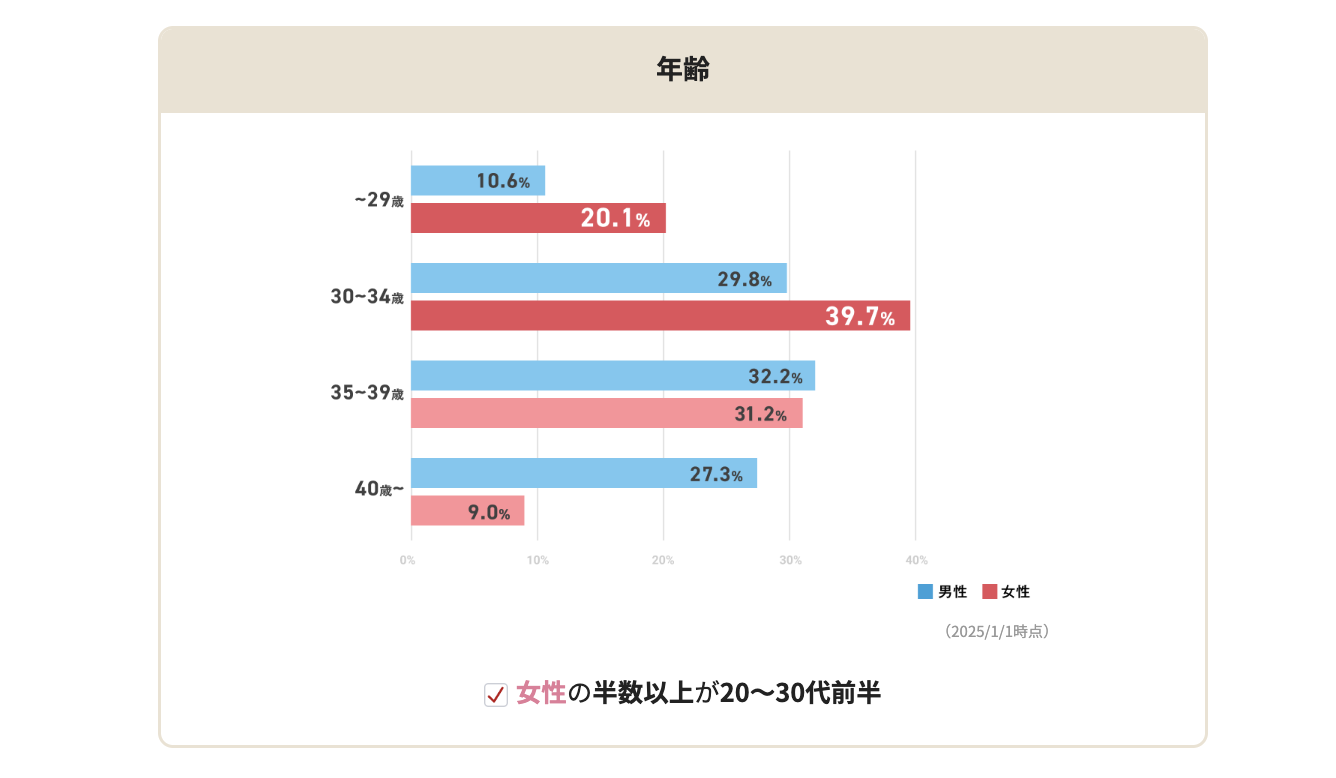 IBJメンバーズ年齢層