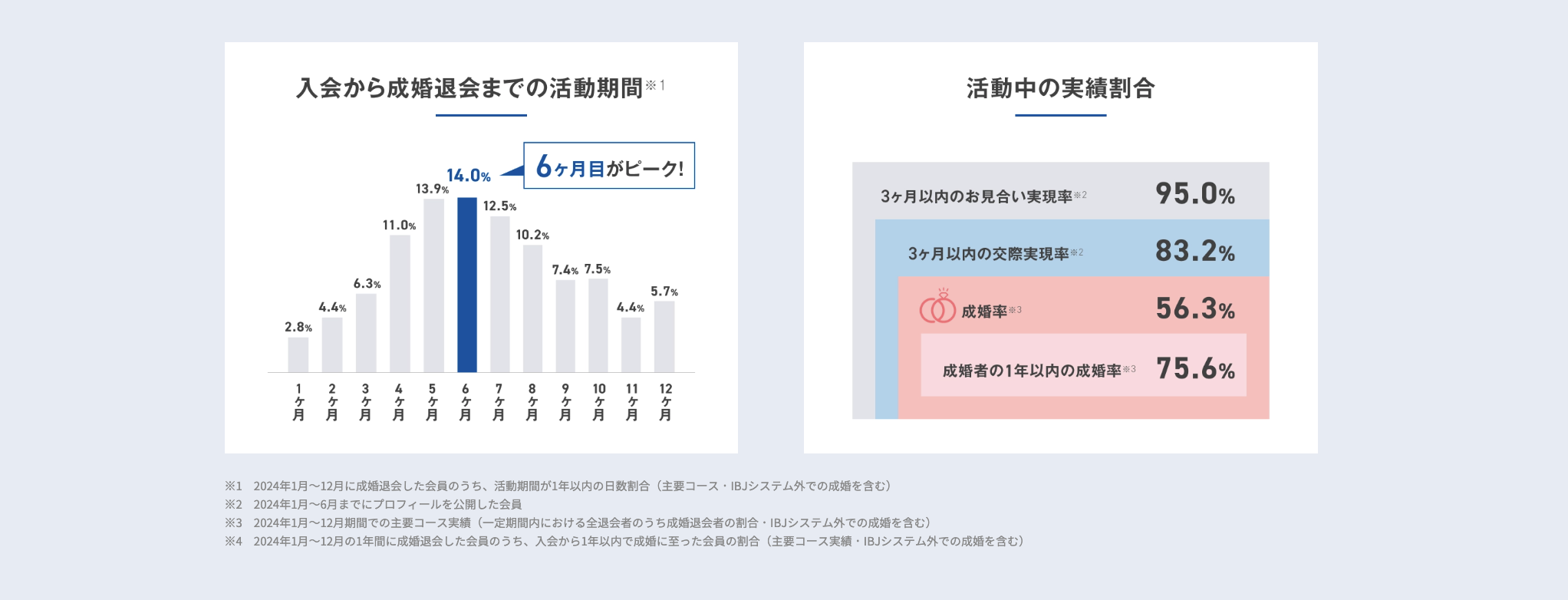 IBJ成婚実績
