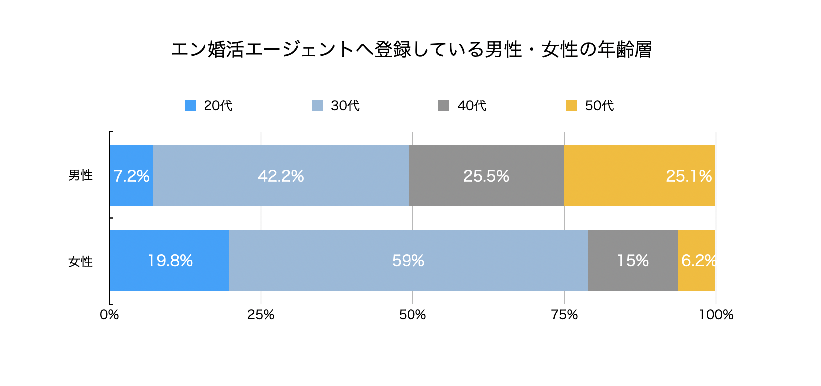 エン婚活エージェントに登録している年齢層