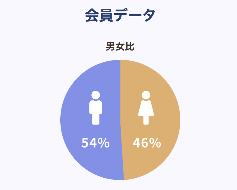 ゼクシィ会員比
